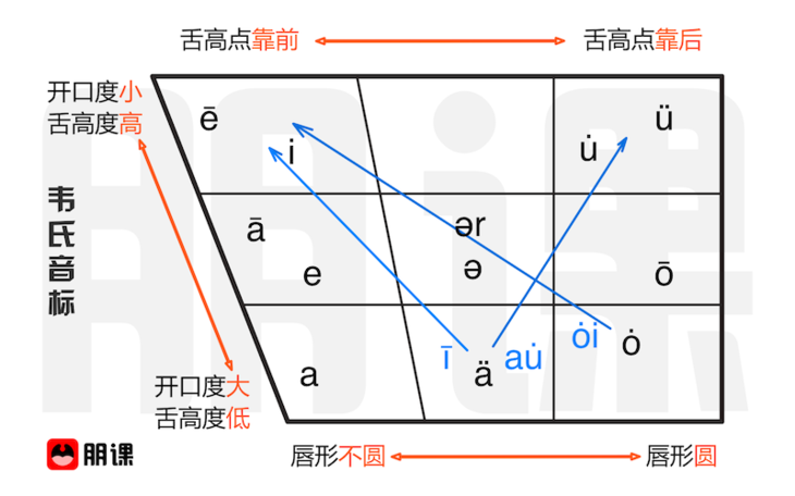 元音梯形图(韦氏与ipa对照)