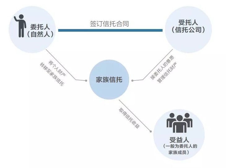 家族信托模式结构