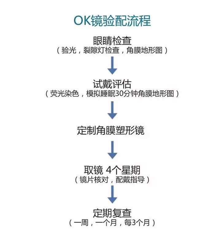 免挂号排队,一键预约沪上验配ok镜最多的眼科专家,精准设计孩子专属