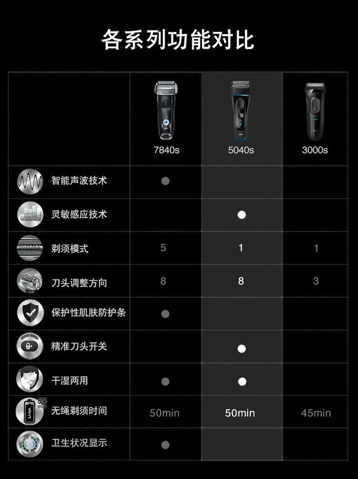 博朗(braun)电动剃须刀5系5040s德国进口全身水洗刮胡刀