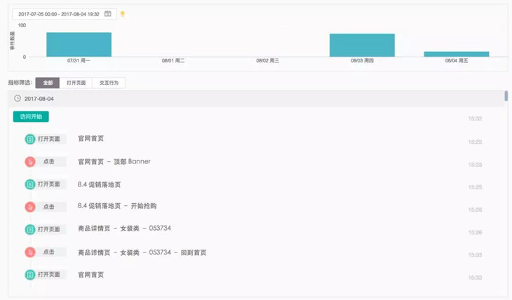 运营必备的 15 个数据分析方法