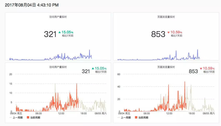 运营必备的 15 个数据分析方法