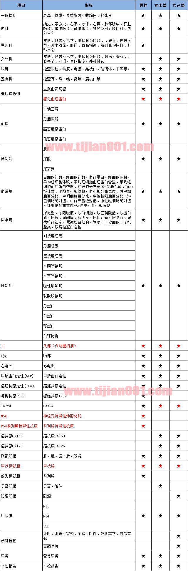 公立三甲 上海华山医院东院 特需基础体检套餐二 含头部ct等 免费预约