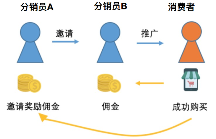 分銷員級別 累計推廣金額達到 普通分銷員 默認