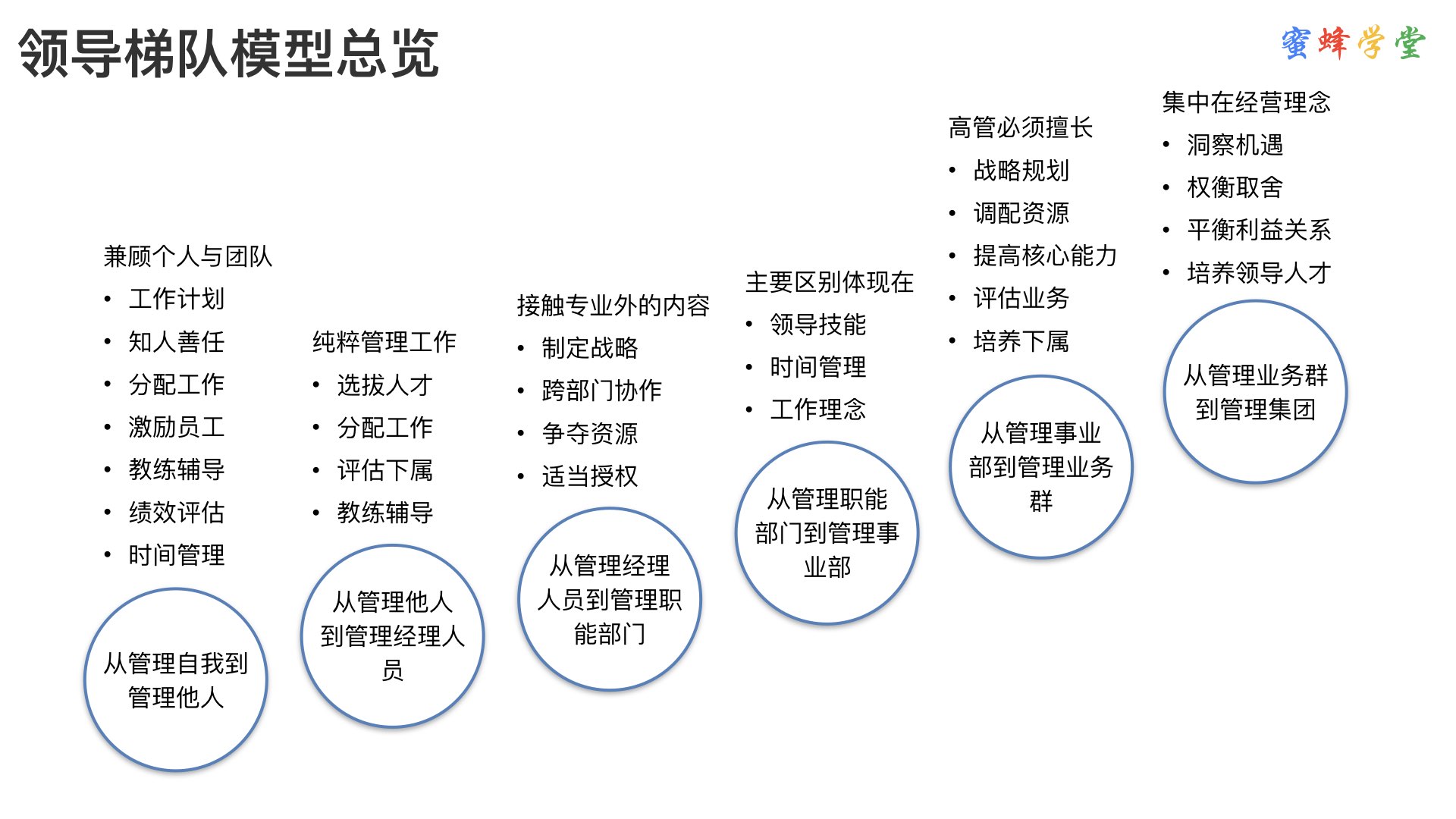 【热销】拉姆·查兰《领导力梯队》读书笔记