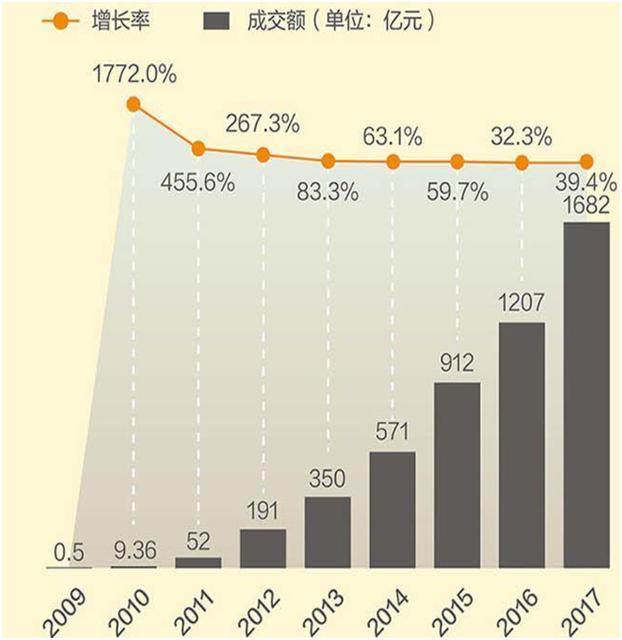 阿里双十一战报套路深，或涉及销量造假？