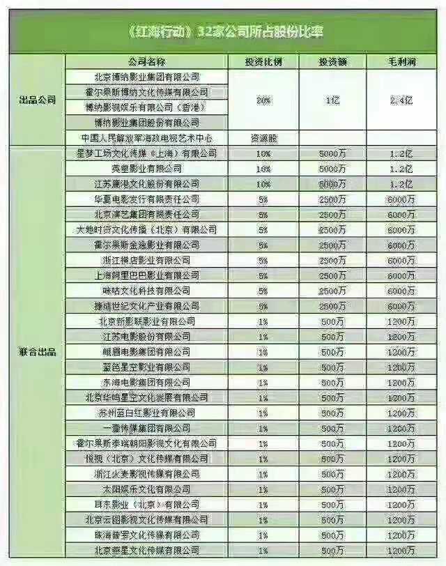 《毒液》腾讯投资所占份额高达25%，预计分红超6亿！