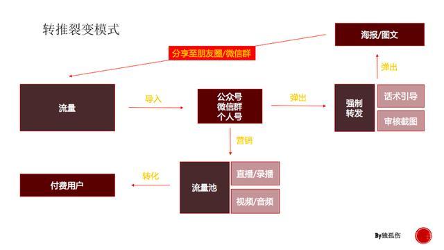 7å¤©è·å1w+ç¨æ·ï¼è½¬åçè¶50%ï¼è£ååªéåå¯¹3ä»¶äº