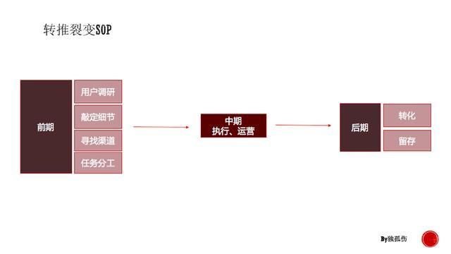 7å¤©è·å1w+ç¨æ·ï¼è½¬åçè¶50%ï¼è£ååªéåå¯¹3ä»¶äº