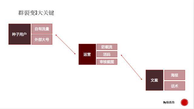 7å¤©è·å1w+ç¨æ·ï¼è½¬åçè¶50%ï¼è£ååªéåå¯¹3ä»¶äº