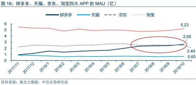 市值今晚超京东？五环外的拼多多又逆袭了！Q3财报亮点足，股价大涨16.6%呼应