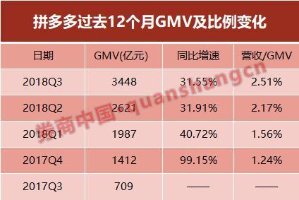 市值今晚超京东？五环外的拼多多又逆袭了！Q3财报亮点足，股价大涨16.6%呼应