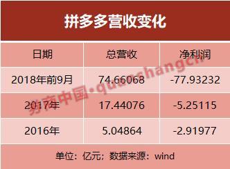 市值今晚超京东？五环外的拼多多又逆袭了！Q3财报亮点足，股价大涨16.6%呼应