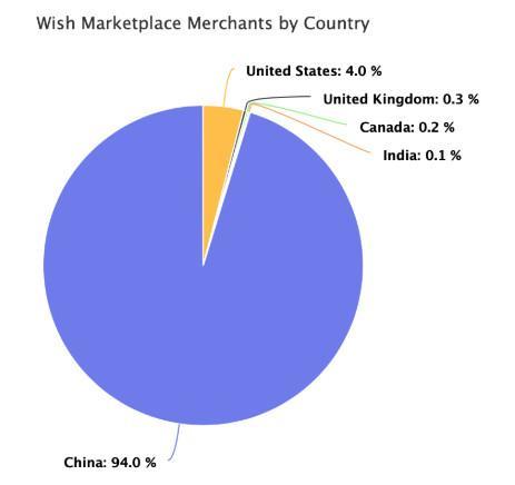 美国也出了个拼多多，94%的卖家来自中国，广东占一半