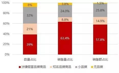 拼多多回应质疑：假货是社会问题，让3岁拼多多承担是不公平的！