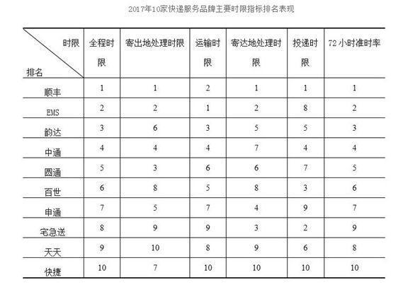 昔日快递老大：先后被中通韵达超越，市值蒸发700亿，阿里还减持