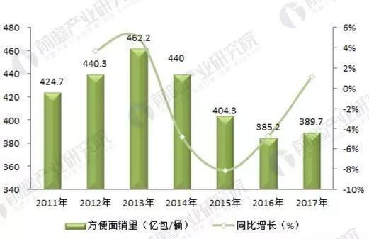 3年下降近80亿包，销量狂跌的背后是谁抛弃了它？