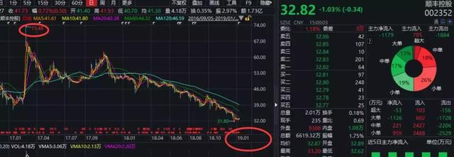 è´åº300äº¿ï¼é¡ºä¸°æä¸ä½äºï¼å¸å¼ç¼©æ°´1700äº¿ï¼è¡ä¸ç¯çå¥ç°