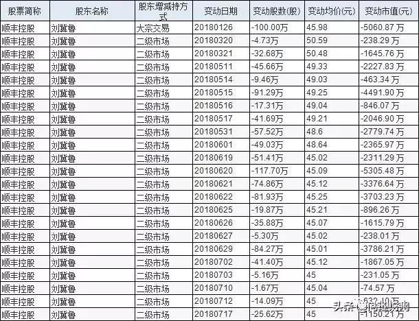 负债300亿！顺丰扛不住了？市值缩水1700亿，股东疯狂套现