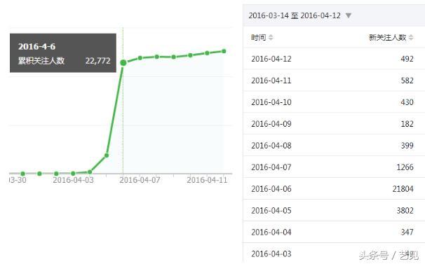 0ææ¬è·å¾25000ç²ä¸ï¼ææ¯æä¹åå°çï¼