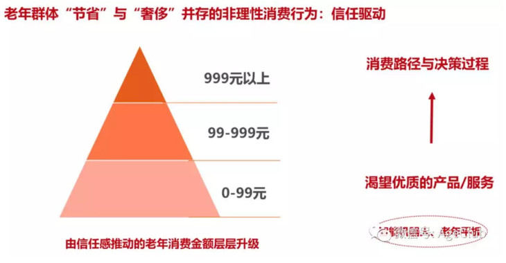 è§£æèå¹´æ¶è´¹å¸åºï¼åæäº1.2ä¸æ¡èå¹´éæ°æ®ï¼æä»¬çå°äºä¸­å½èå¹´æ¶è´¹åçæåé»è¾