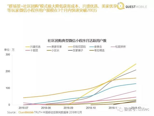 专家分享：社区团购洞察报告