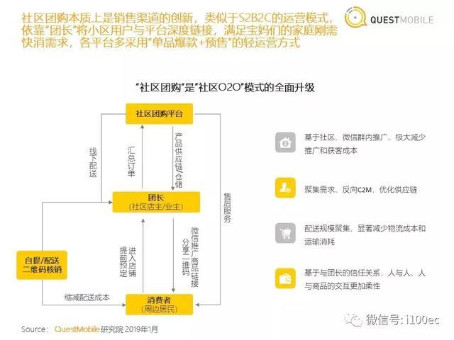 专家分享：社区团购洞察报告