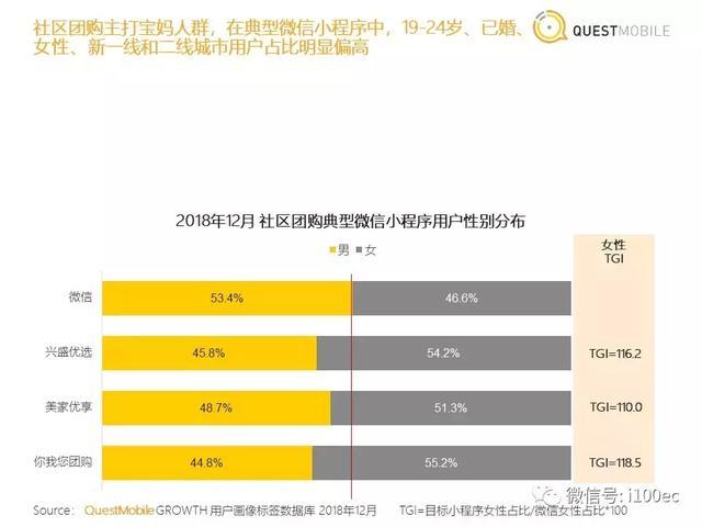 专家分享：社区团购洞察报告