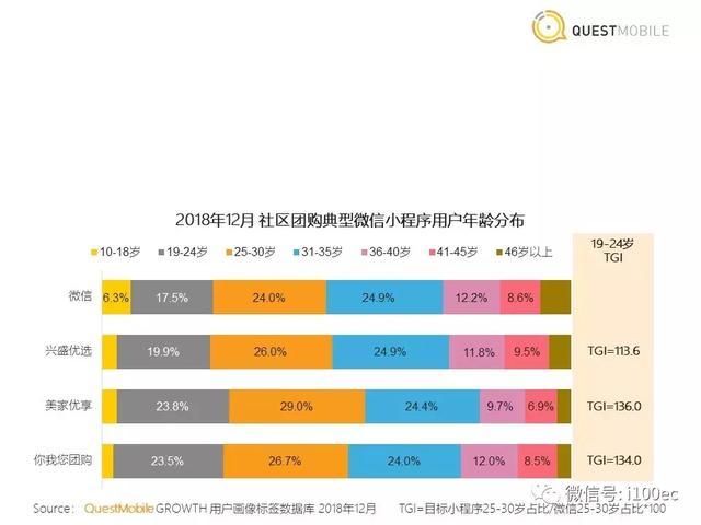 专家分享：社区团购洞察报告