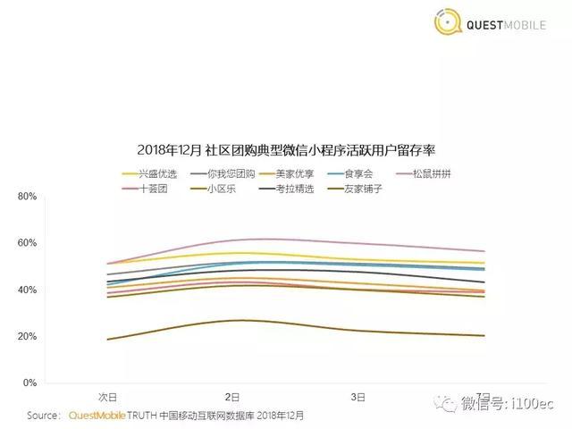 专家分享：社区团购洞察报告