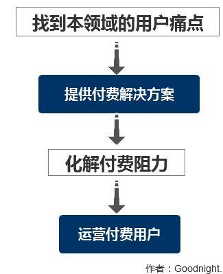 ä»è´¹ä¼åå¶ï¼è¿è¥çå³é®å¨äºâæå¡â