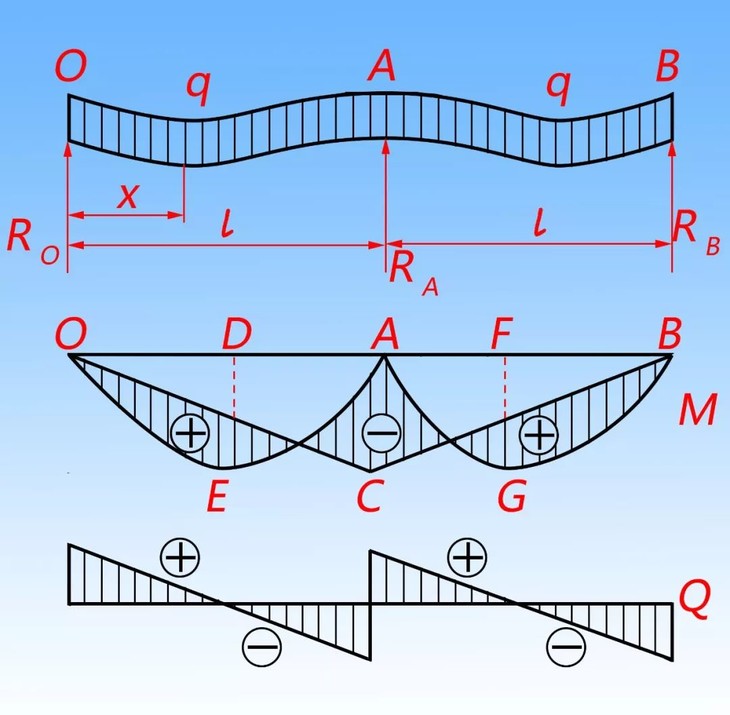 受静载荷梁的内力及变位计算