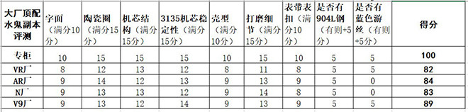 V9厂,劳力士,劳力士,N厂,VR厂,VR厂绿水鬼,N厂绿水鬼手表,VR厂水鬼,N厂水鬼,V9厂绿水鬼手表,V9厂水鬼