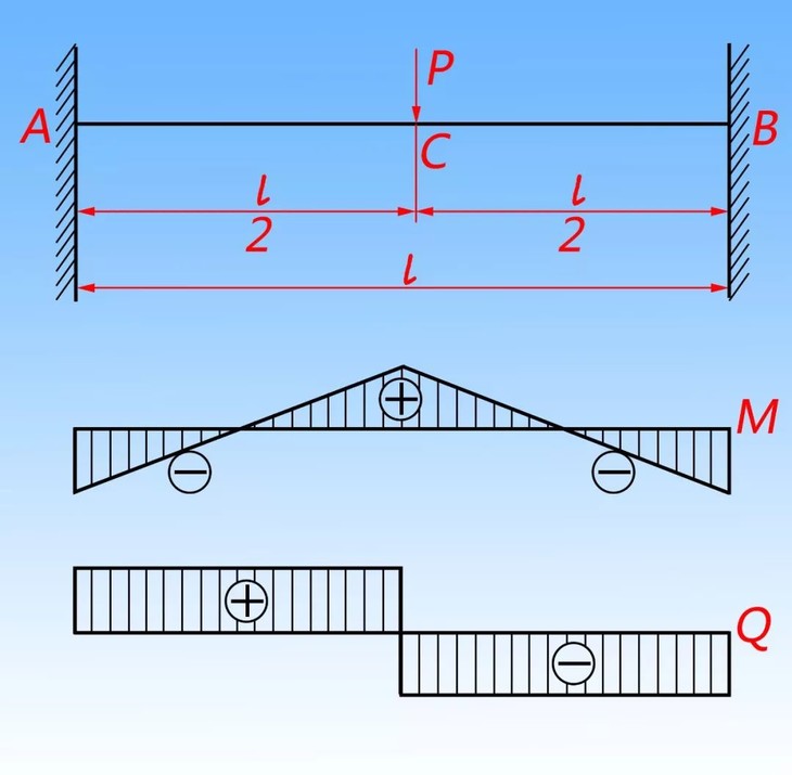 两端固定梁,带悬臂的梁,双跨,三跨梁,进行支座反力矩,剪力,弯矩,挠度