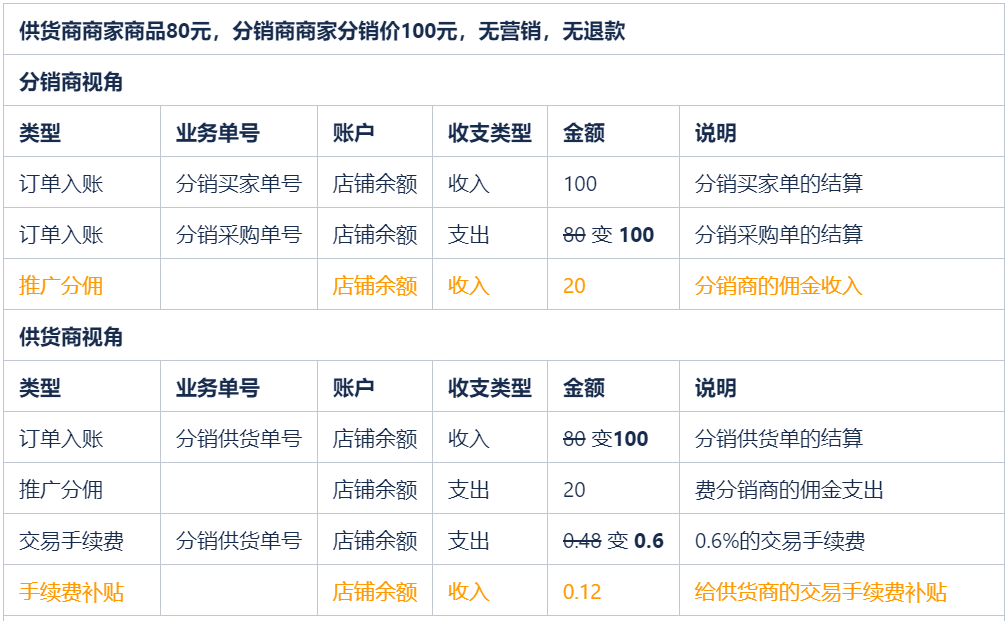 有赞分销平台交易手续费说明