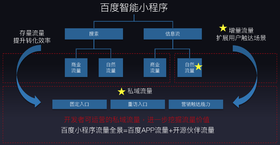 有赞帮商家接入多平台小程序，实现多渠道获客，捕捉更多销售线索、提高经营业绩！