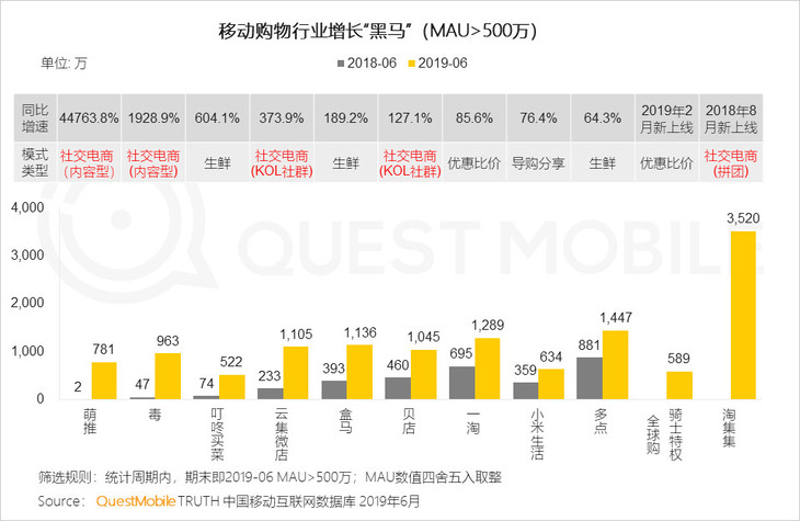 2019半年增长报告：下沉红利、巨头扶持、新模式崛起