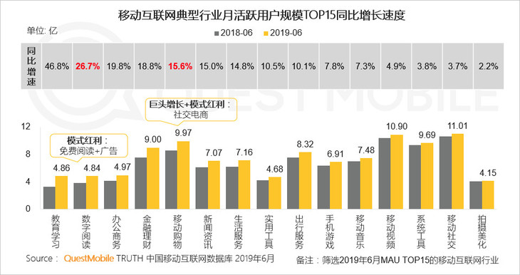 2019半年增长报告：下沉红利、巨头扶持、新模式崛起