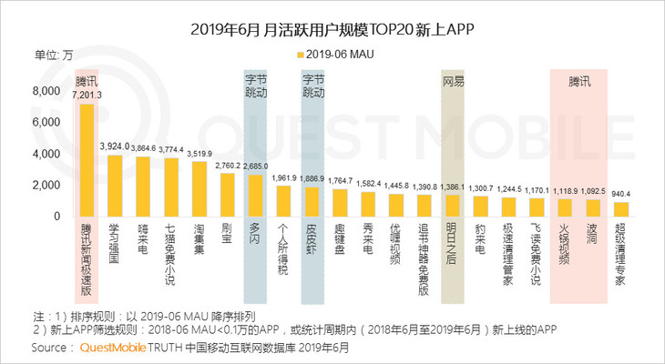 2019半年增长报告：下沉红利、巨头扶持、新模式崛起