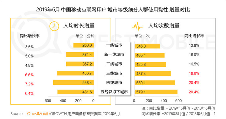 2019半年增长报告：下沉红利、巨头扶持、新模式崛起