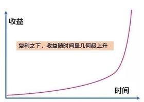 复利：学习一项受益终身的概念