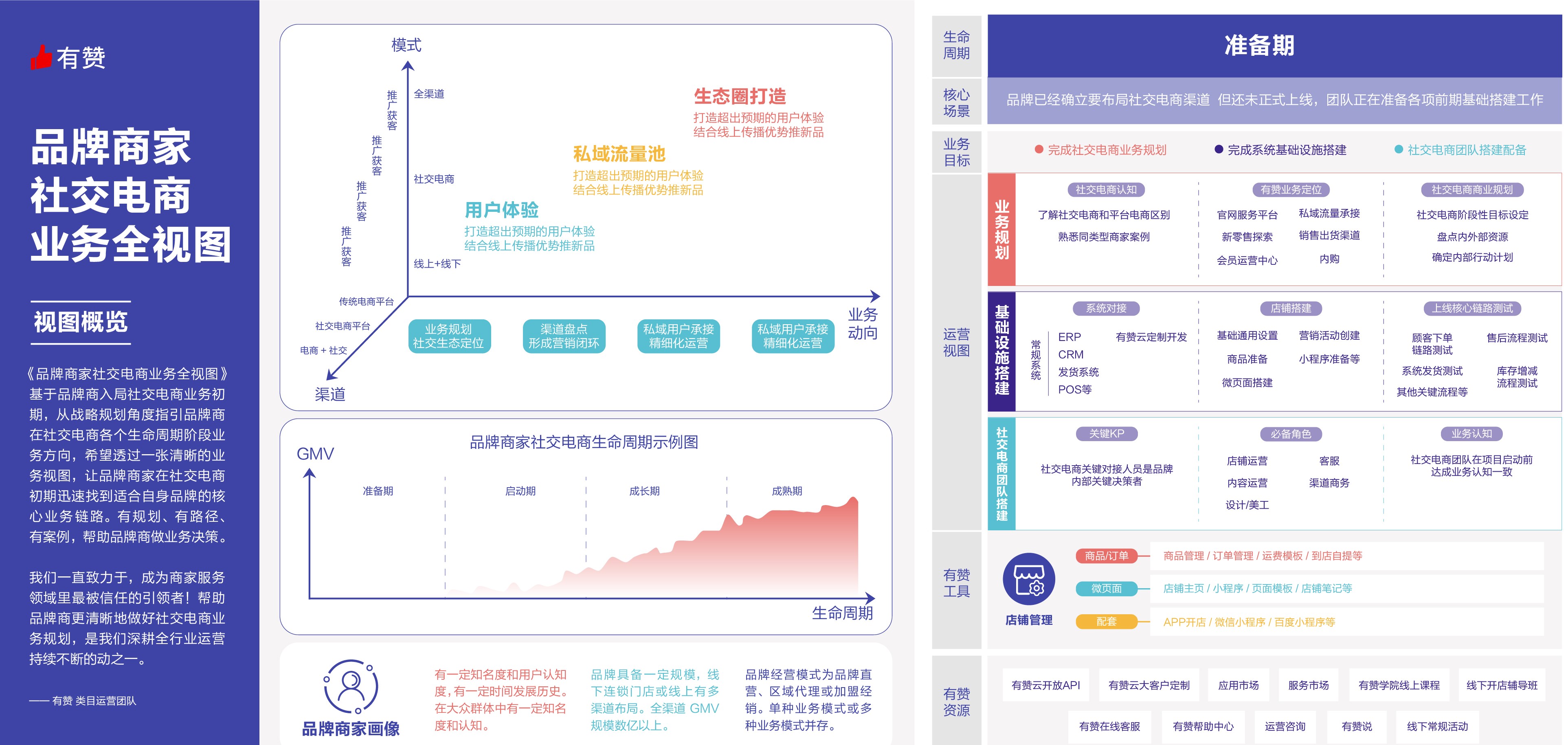 社交电商运营地图