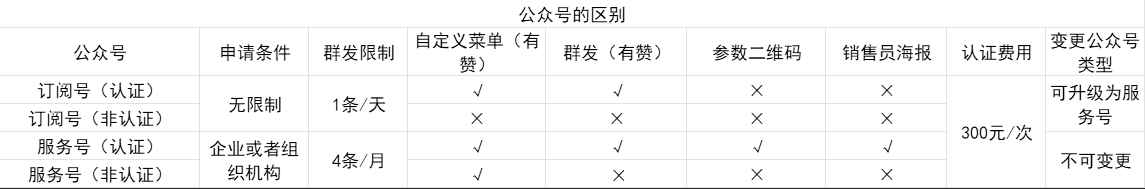 解析微信<em>公眾</em><em>號</em>類型及其與有贊店鋪功能的關(guān)聯(lián)