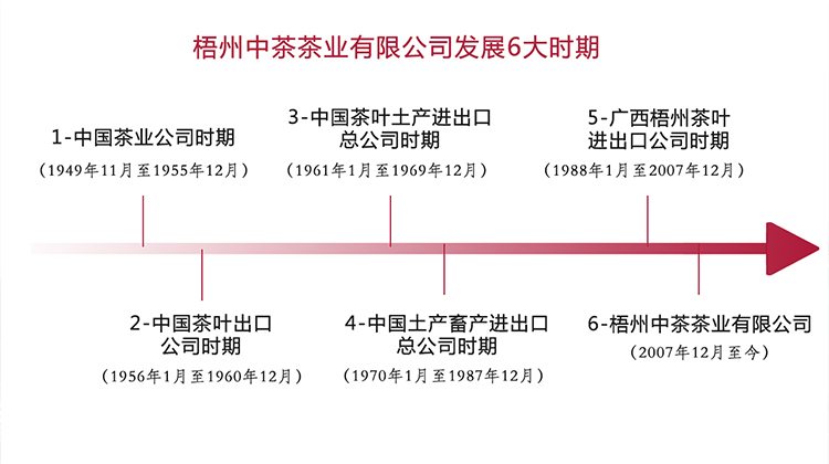 19. 中茶梧州公司发展历程