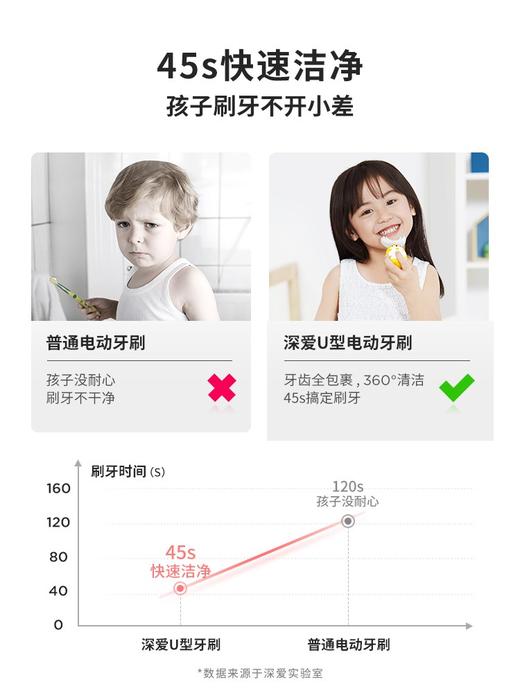 （超值）深爱儿童电动牙刷U型全自动宝宝学生u形声波充电式洁牙器刷牙神器 商品图6