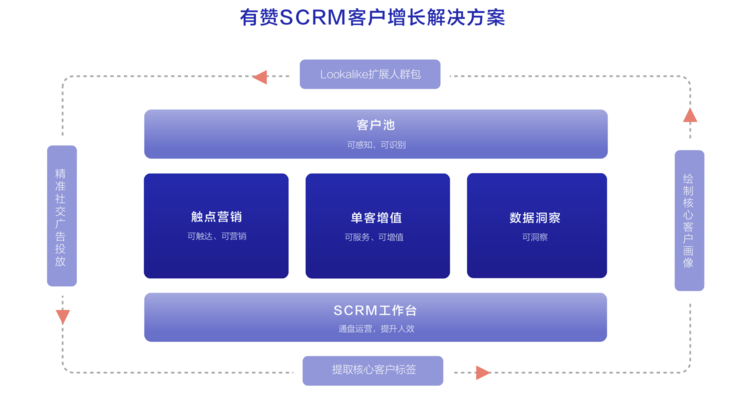 crm系统是什么系统？什么才算是好的crm系统- 电商资讯- 做生意, 找有赞