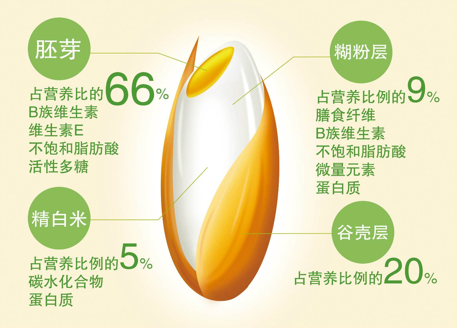 有机种植富硒珍珠胚芽米,营养价值极其丰富元