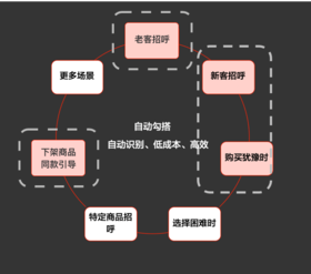 如何在消费者在浏览商品犹豫时，主动出击服务，辅助消费决策呢？