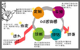 "OD咨询圈”锦囊