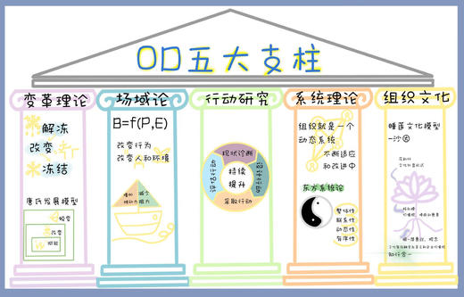 ”OD五大支柱“锦囊 商品图0